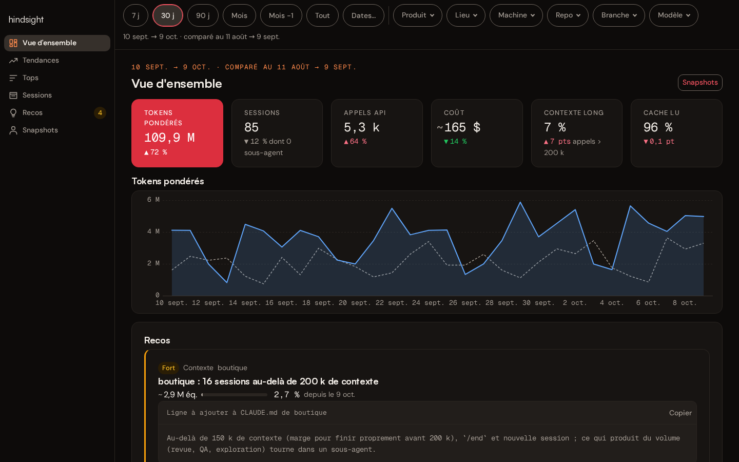 Vue d’ensemble d’hindsight : volume d’usage sur 30 jours comparé au mois précédent, sessions, coût, part de contexte long, courbe quotidienne et premières recommandations.